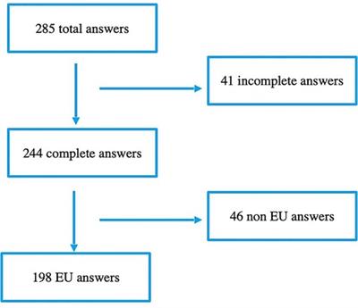 End-of-life decisions and practices as viewed by health professionals in pediatric critical care: A European survey study